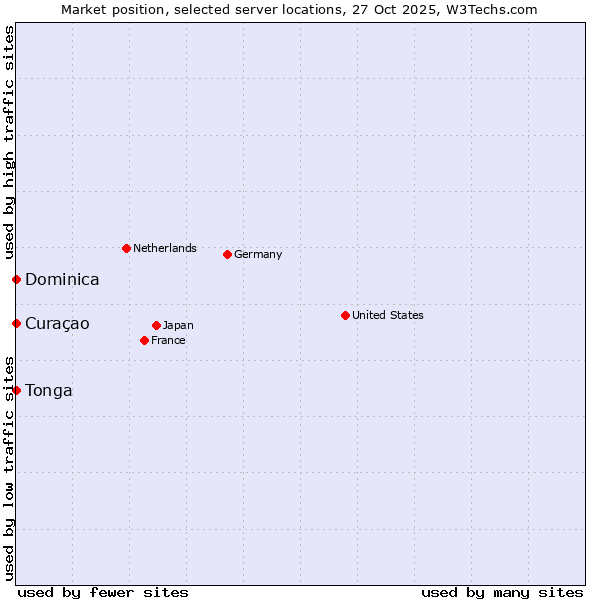 Market position of Curaçao vs. Dominica vs. Tonga