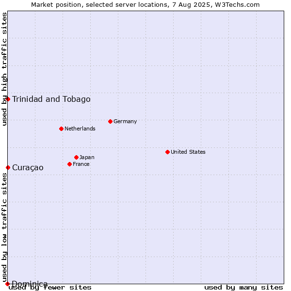 Market position of Trinidad and Tobago vs. Curaçao vs. Dominica