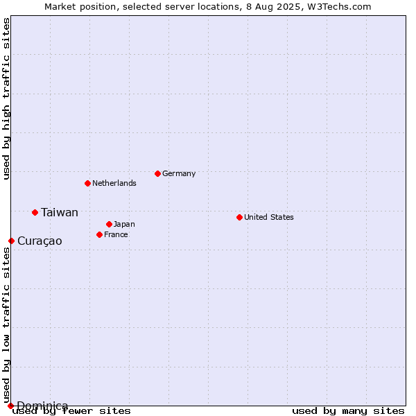 Market position of Taiwan vs. Curaçao vs. Dominica