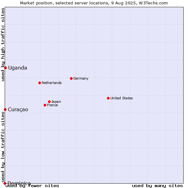 Market position of Uganda vs. Curaçao vs. Dominica