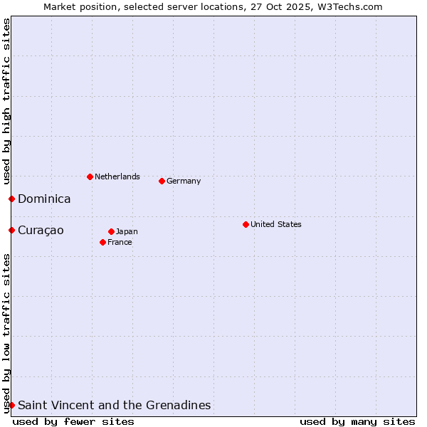 Market position of Curaçao vs. Saint Vincent and the Grenadines vs. Dominica
