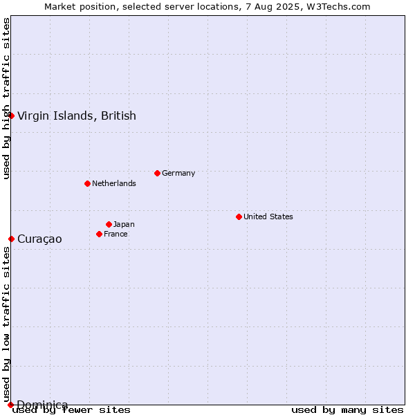 Market position of Virgin Islands, British vs. Curaçao vs. Dominica