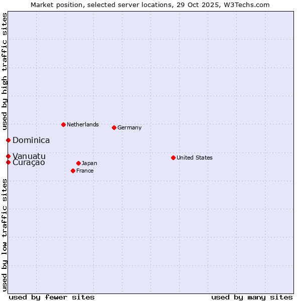 Market position of Curaçao vs. Dominica vs. Vanuatu