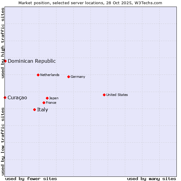 Market position of Italy vs. Dominican Republic vs. Curaçao