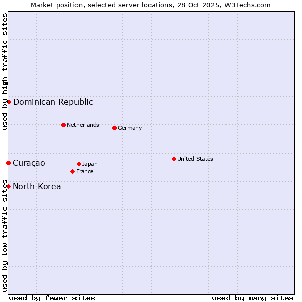 Market position of Dominican Republic vs. Curaçao vs. North Korea