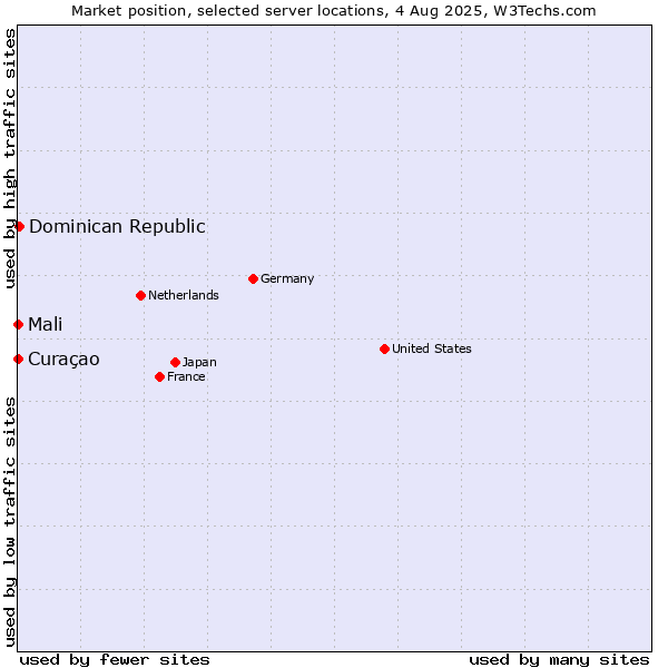 Market position of Dominican Republic vs. Mali vs. Curaçao