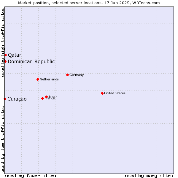 Market position of Qatar vs. Dominican Republic vs. Curaçao