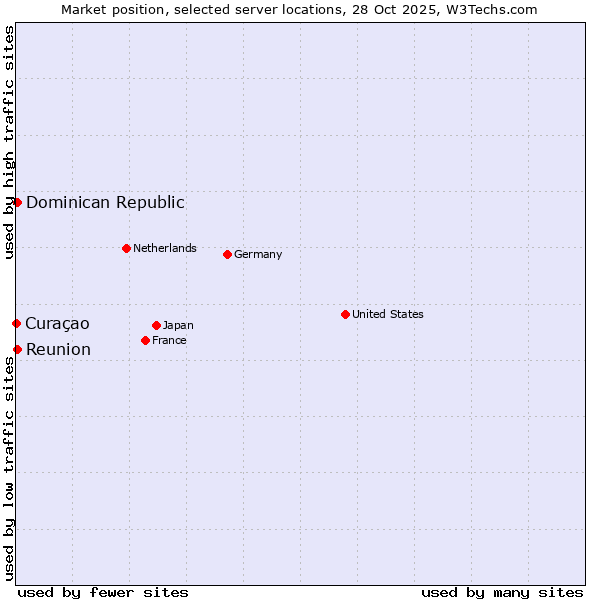 Market position of Reunion vs. Dominican Republic vs. Curaçao