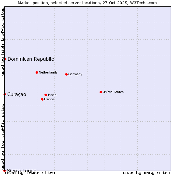 Market position of Dominican Republic vs. Curaçao vs. Sierra Leone