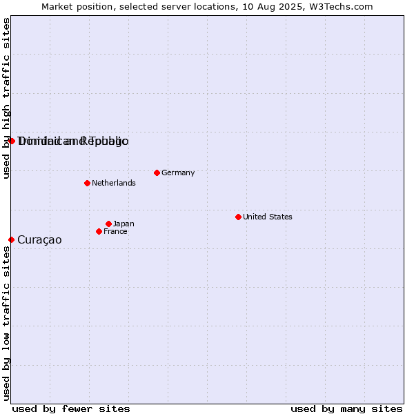 Market position of Dominican Republic vs. Trinidad and Tobago vs. Curaçao