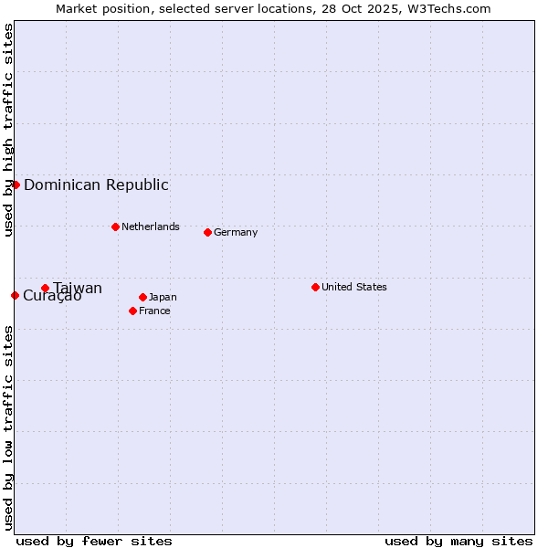 Market position of Taiwan vs. Dominican Republic vs. Curaçao