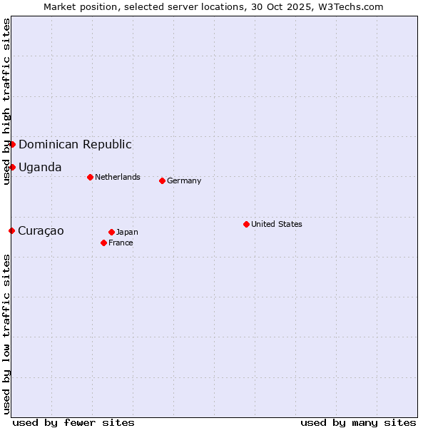 Market position of Uganda vs. Dominican Republic vs. Curaçao