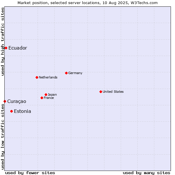 Market position of Estonia vs. Ecuador vs. Curaçao