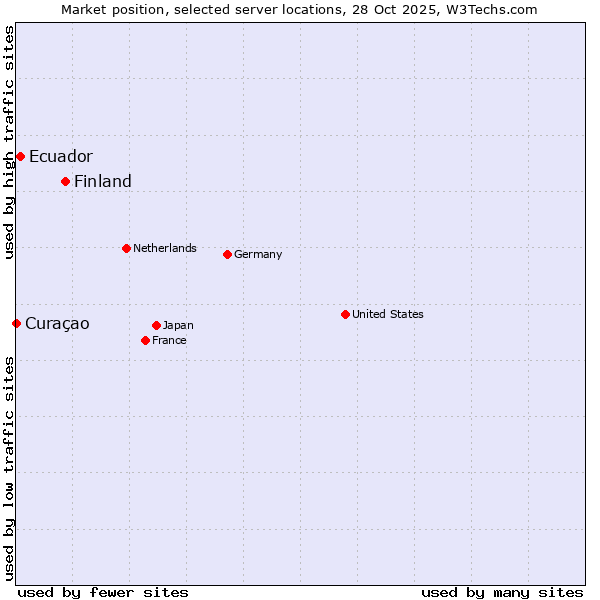 Market position of Finland vs. Ecuador vs. Curaçao