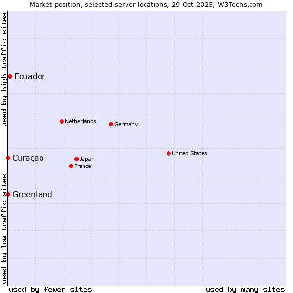Market position of Ecuador vs. Curaçao vs. Greenland