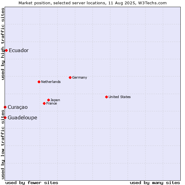 Market position of Ecuador vs. Curaçao vs. Guadeloupe
