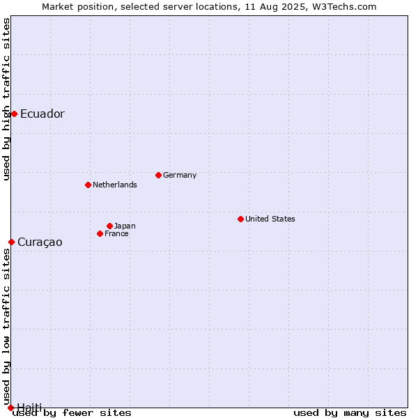 Market position of Ecuador vs. Curaçao vs. Haiti