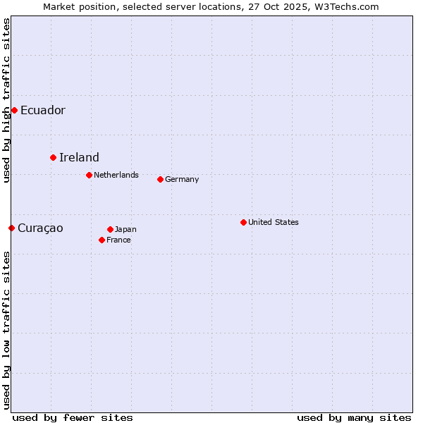 Market position of Ireland vs. Ecuador vs. Curaçao