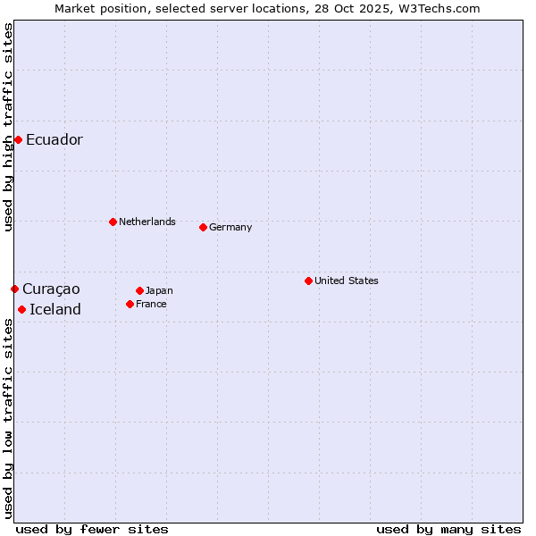 Market position of Iceland vs. Ecuador vs. Curaçao