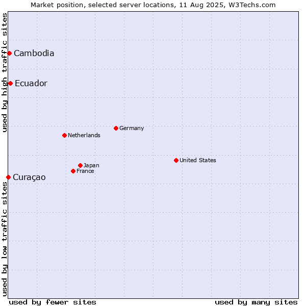 Market position of Ecuador vs. Cambodia vs. Curaçao