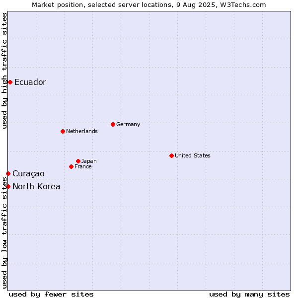 Market position of Ecuador vs. Curaçao vs. North Korea