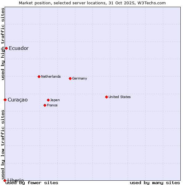 Market position of Ecuador vs. Curaçao vs. Liberia
