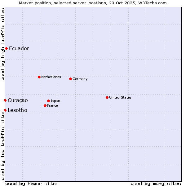 Market position of Ecuador vs. Lesotho vs. Curaçao