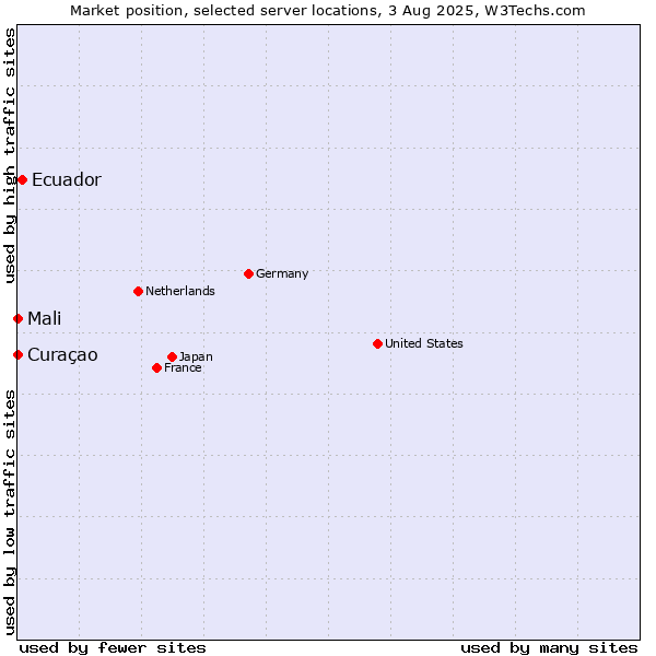 Market position of Ecuador vs. Mali vs. Curaçao