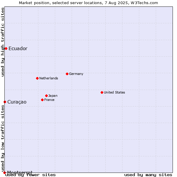 Market position of Ecuador vs. Curaçao vs. Montserrat