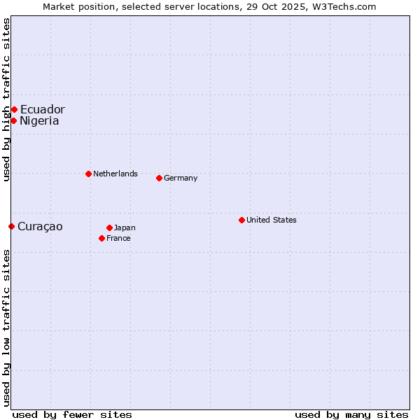 Market position of Ecuador vs. Nigeria vs. Curaçao