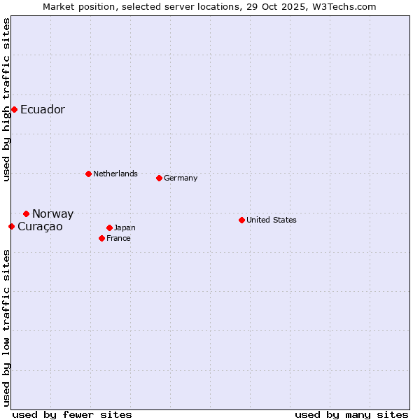 Market position of Norway vs. Ecuador vs. Curaçao