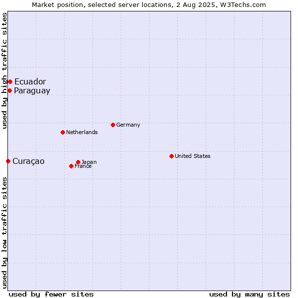 Market position of Ecuador vs. Paraguay vs. Curaçao