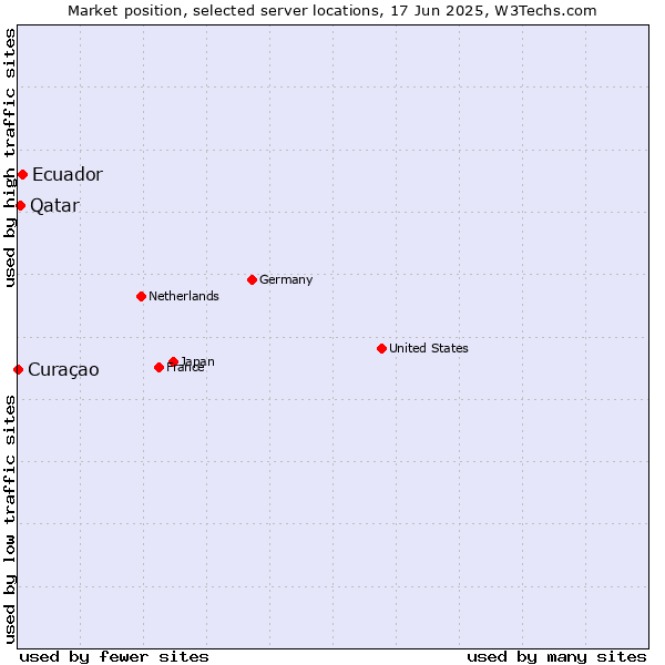 Market position of Ecuador vs. Qatar vs. Curaçao