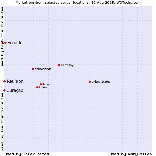 Market position of Ecuador vs. Reunion vs. Curaçao