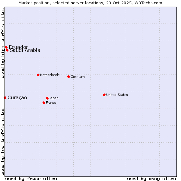 Market position of Saudi Arabia vs. Ecuador vs. Curaçao