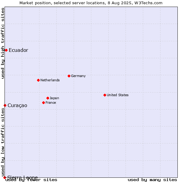 Market position of Ecuador vs. Curaçao vs. Sierra Leone