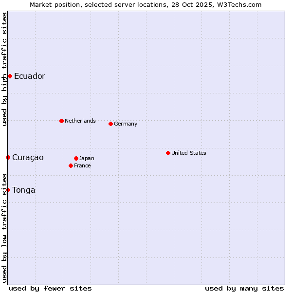 Market position of Ecuador vs. Curaçao vs. Tonga