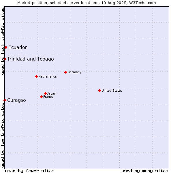 Market position of Ecuador vs. Trinidad and Tobago vs. Curaçao