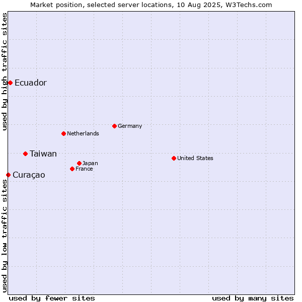 Market position of Taiwan vs. Ecuador vs. Curaçao