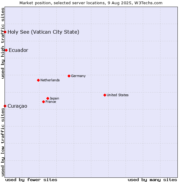 Market position of Ecuador vs. Holy See (Vatican City State) vs. Curaçao