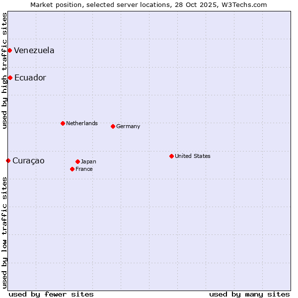 Market position of Ecuador vs. Venezuela vs. Curaçao