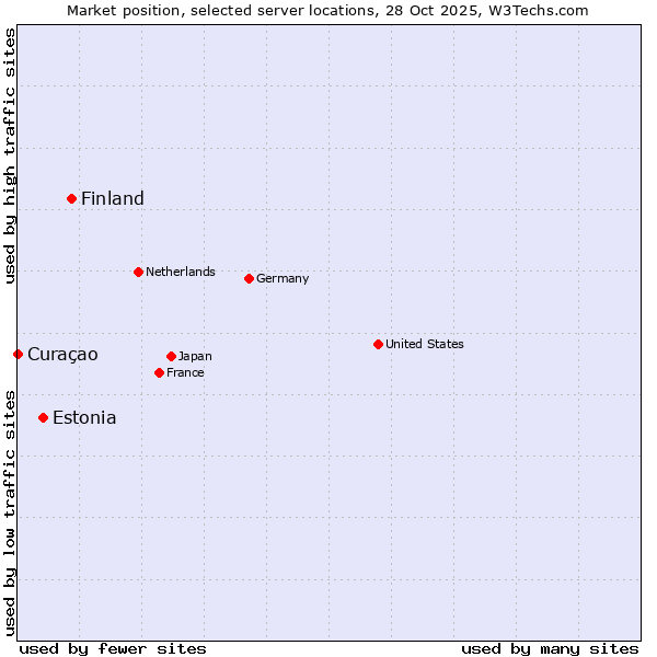 Market position of Finland vs. Estonia vs. Curaçao