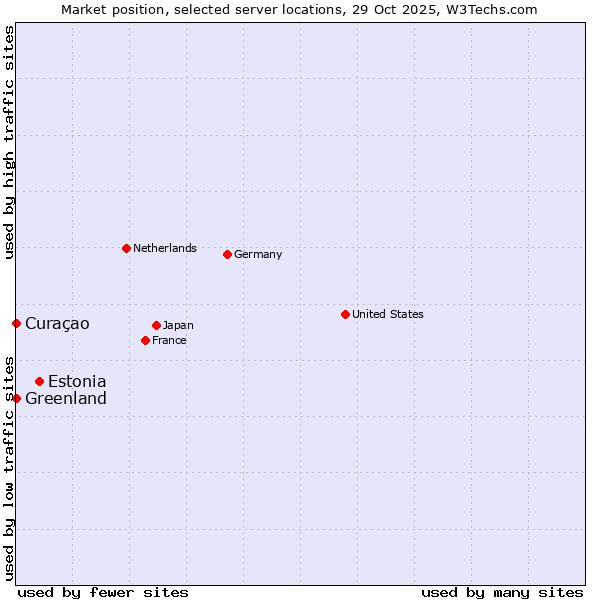 Market position of Estonia vs. Curaçao vs. Greenland
