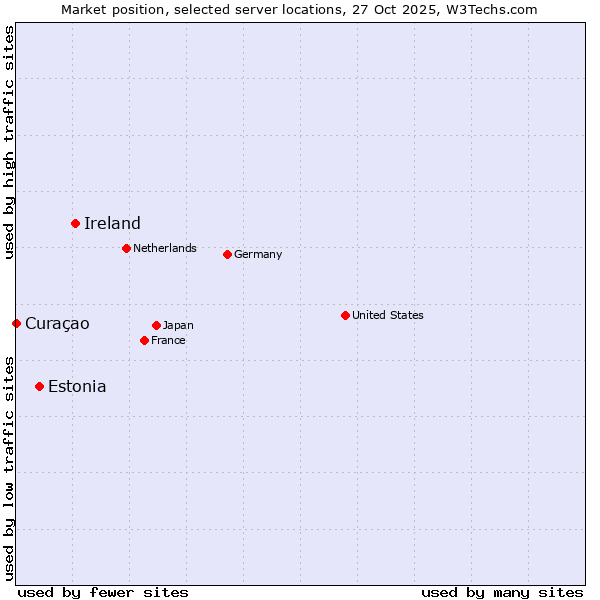 Market position of Ireland vs. Estonia vs. Curaçao
