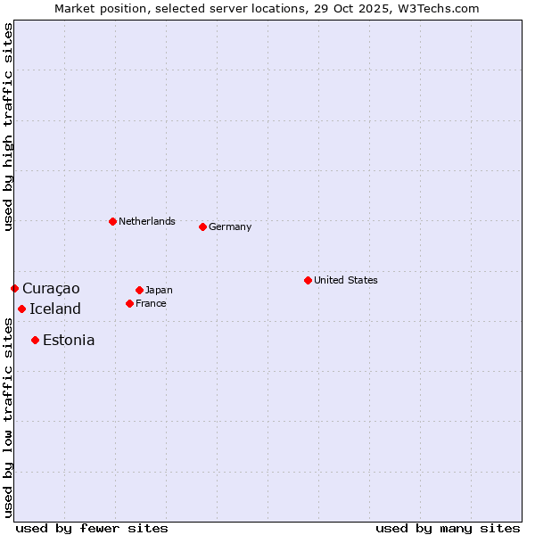 Market position of Estonia vs. Iceland vs. Curaçao