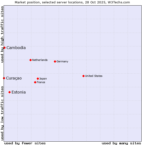 Market position of Estonia vs. Cambodia vs. Curaçao