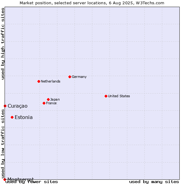 Market position of Estonia vs. Curaçao vs. Montserrat