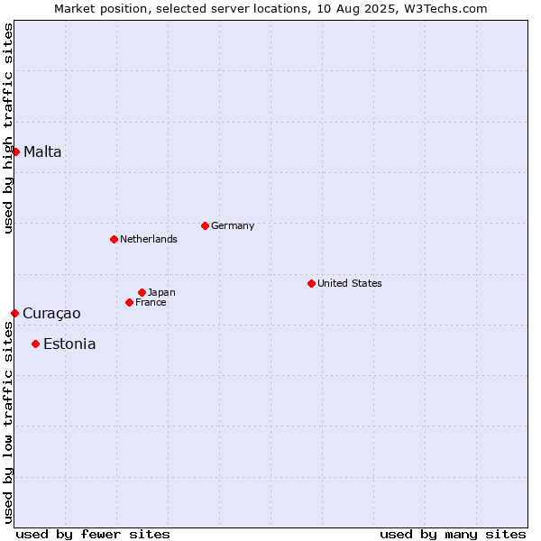 Market position of Estonia vs. Malta vs. Curaçao