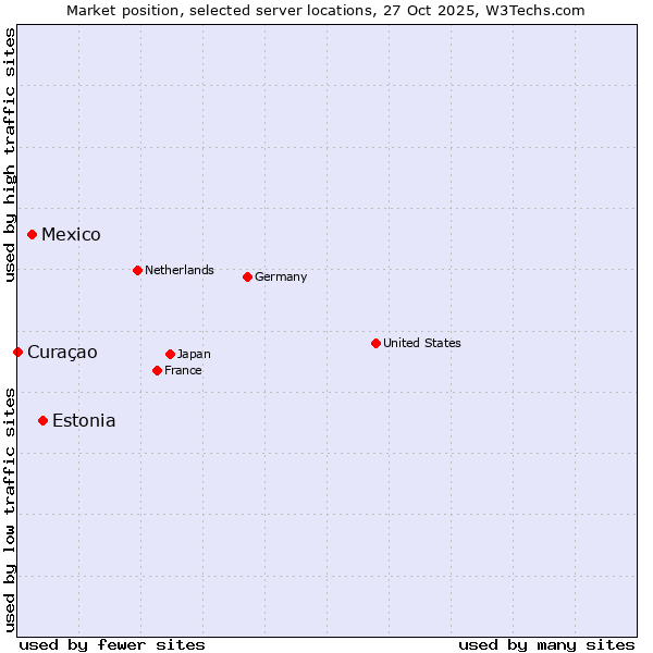 Market position of Estonia vs. Mexico vs. Curaçao