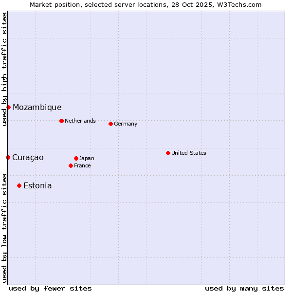 Market position of Estonia vs. Mozambique vs. Curaçao